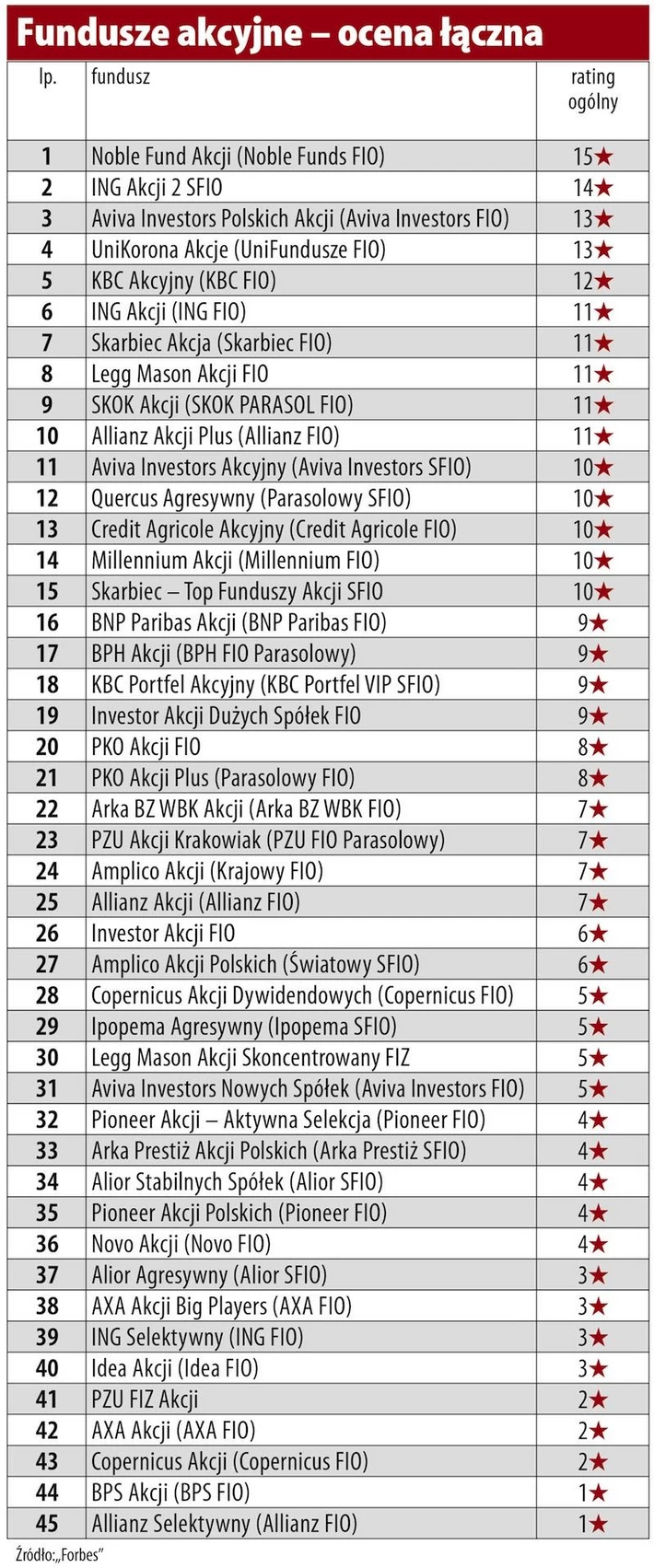 Rating funduszy 1