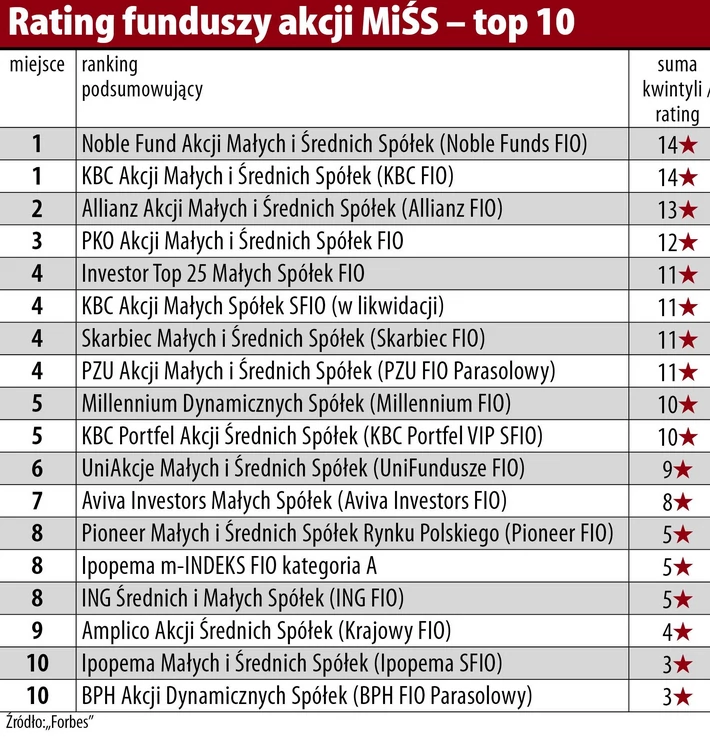 rating funduszy akcji MiŚS