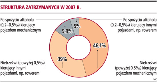 Struktura zatrzymanych w 2007 r.