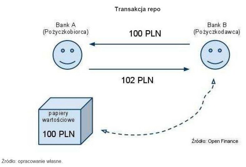 Transakcja repo