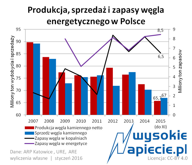Węgiel - wydobycie i sprzedaż w Polsce