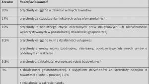 Wysokość stawek ryczałtu w 2012 roku