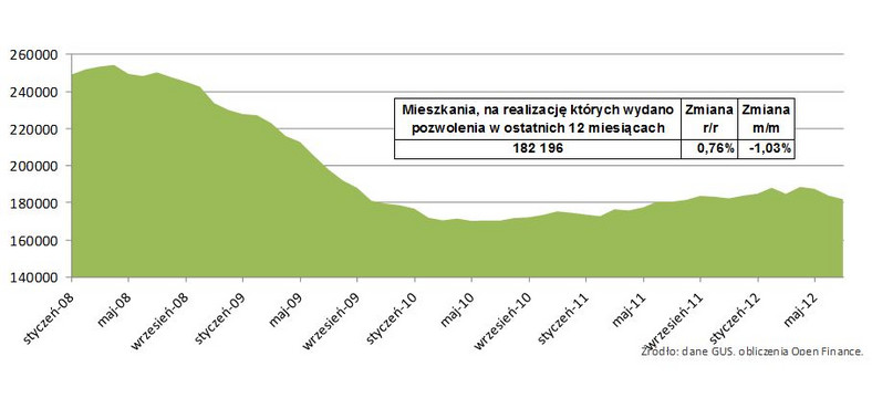 Mieszkania, na realizację których wydano pozwolenia w ostatnich 12 miesiącach