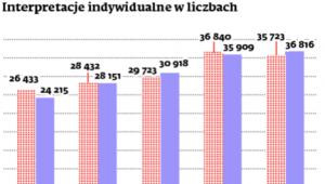 Interpretacje indywidualne w liczbach