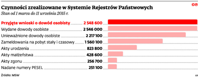 Czynności zrealizowane w Systemie Rejestrów Państwowych