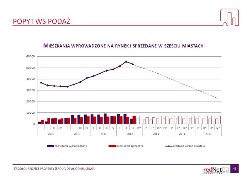 Popyt kontra podaż na rynku mieszkaniowym,  źródło: redNet Property Group