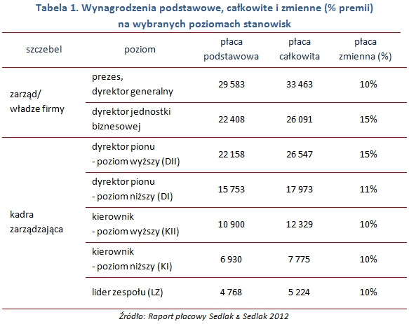 Wynagrodzenia na wybranych poziomach stanowisk