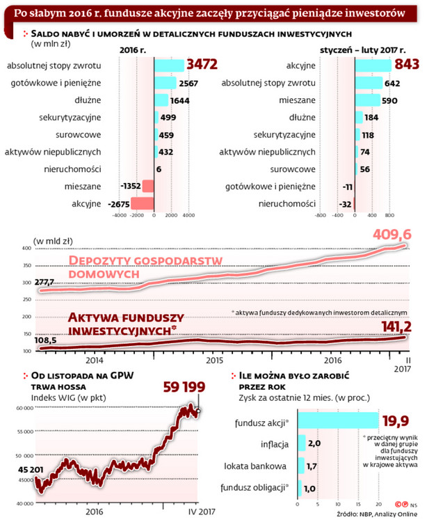 Po słabym 2016r. fundusze akcyjne zaczęły przyciągać pieniądze inwestorów