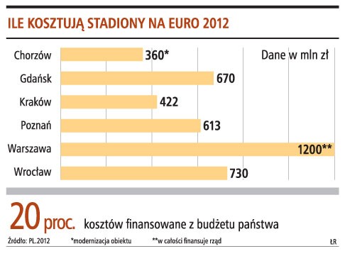 Ile kosztują stadiony na euro 2012