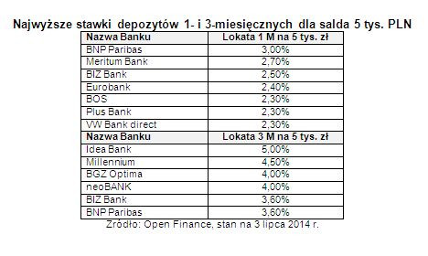 Najwyższe stawki depozytów 1- i 3-miesięcznych dla salda 5 tys. PLN