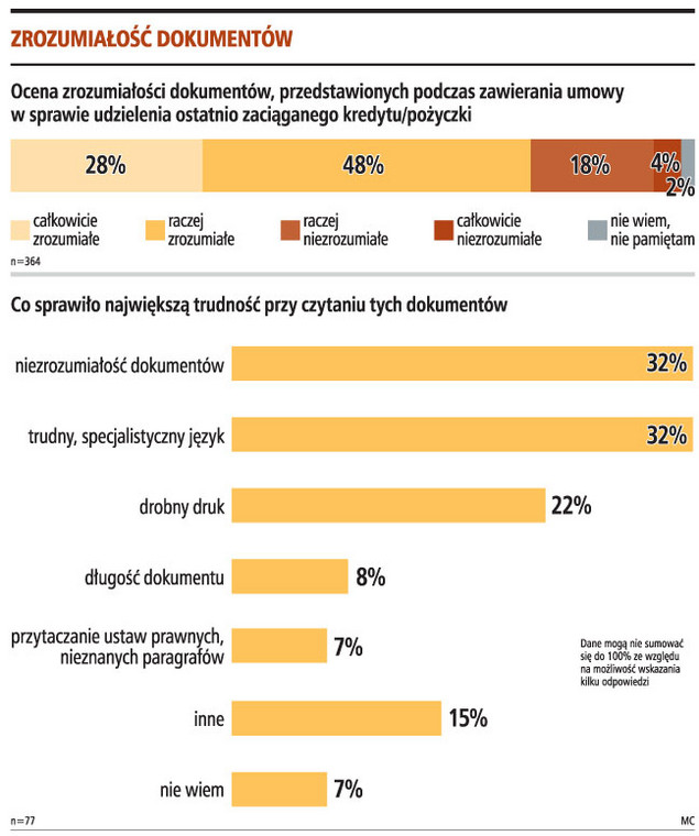 Zrozumiałość dokumentów