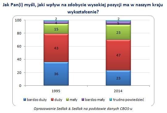 Jak Pan(i) myśli, jaki wpływ na zdobycie wysokiej pozycji ma w naszym kraju wykształcenie?