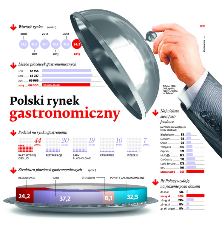 Polski rynek gastronomiczny