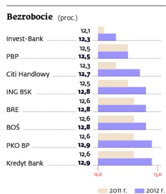 Bezrobocie