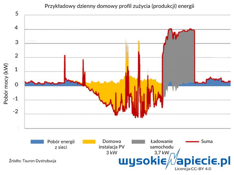 Przykładowy dzienny domowy profil zużycie-produkcji energii