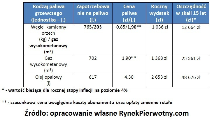 Oszczędność w skali 15 lat