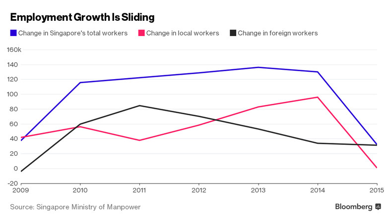 Tempo wzrostu zatrudnienia w Singapurze hamuje