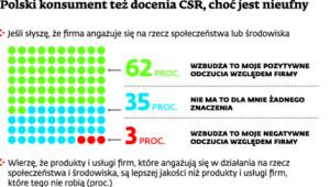 Polski konsument też docenia CSR, choć jest nieufny