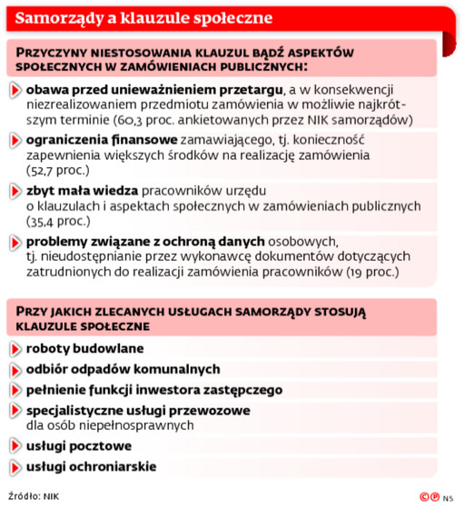 Samorządy a klauzule społeczne