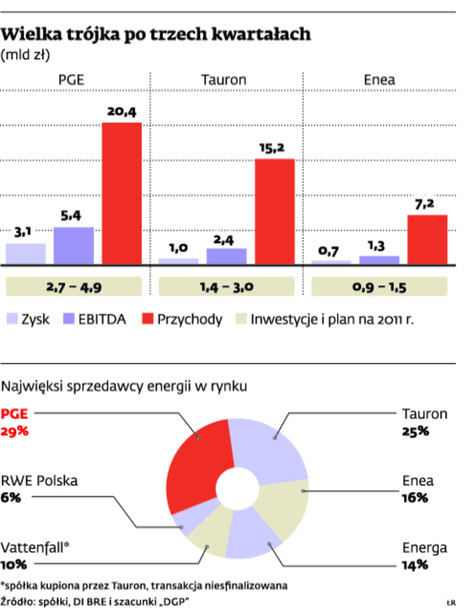 Wielka trójka po trzech kwartałach