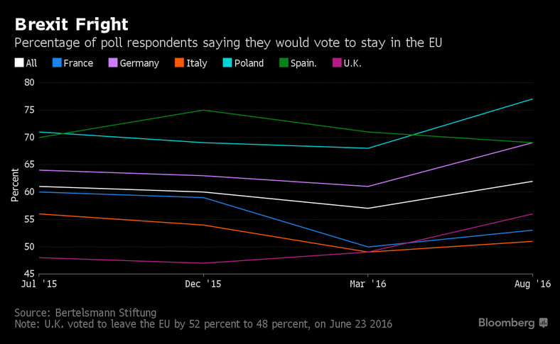 Poparcie dla pozostania w UE w poszczególnych krajach