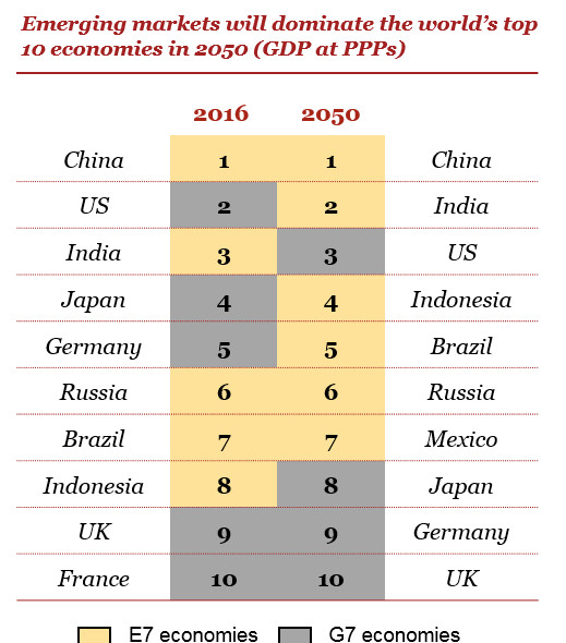 PKB (w PPP) w 2016 i 2050 roku
