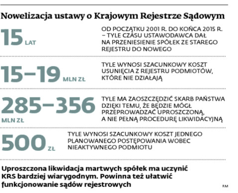 Nowelizacja ustawy o Krajowym Rejestrze Sądowym