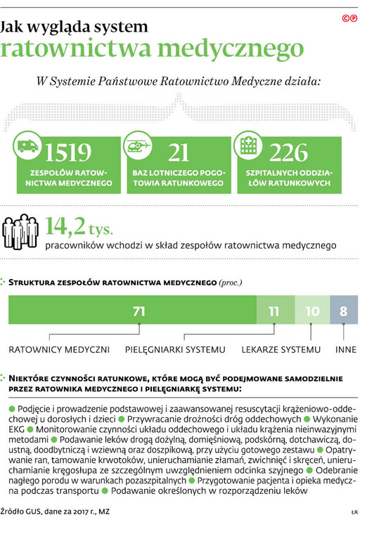 Jak wygląda system ratownictwa medycznego