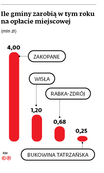 Ile gminy zarobią w tym roku na opłacie miejscowej