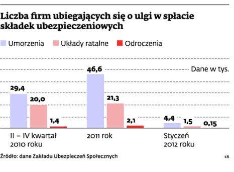 Liczba firm ubiegających się o ulgi w spłacie składek ubezpieczeniowych