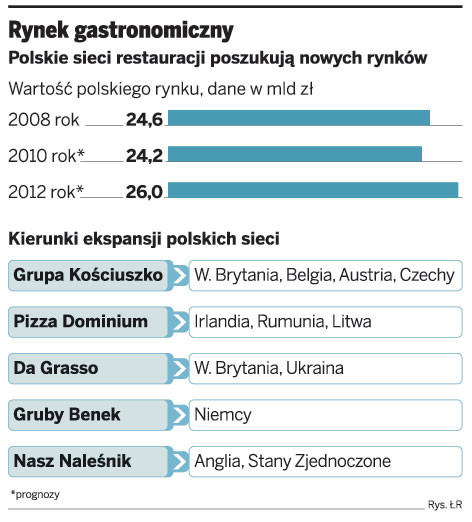 Rynek gastronomiczny