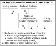 Jak ewidencjonować pobrane z góry
    odsetki