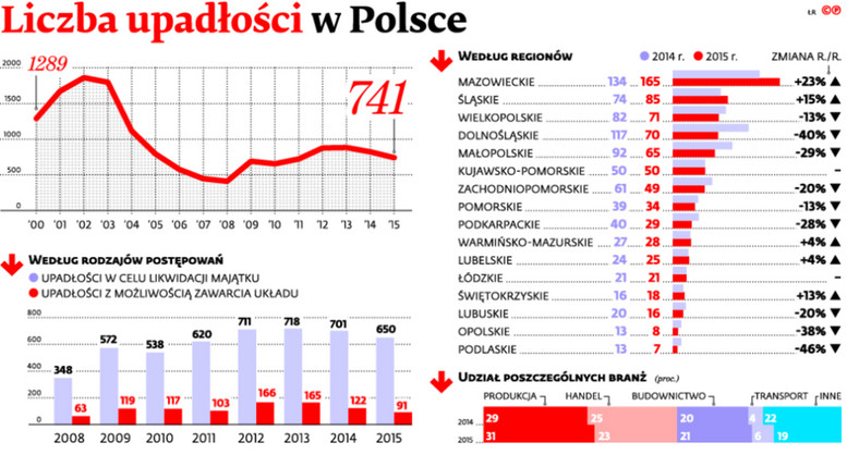 Liczba upadłości w Polsce