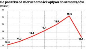 Ile podatku od nieruchomości wpływa do samorządów