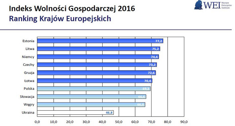 Indeks Wolności Gospodarczej 2016 Ranking Krajów Europejskich