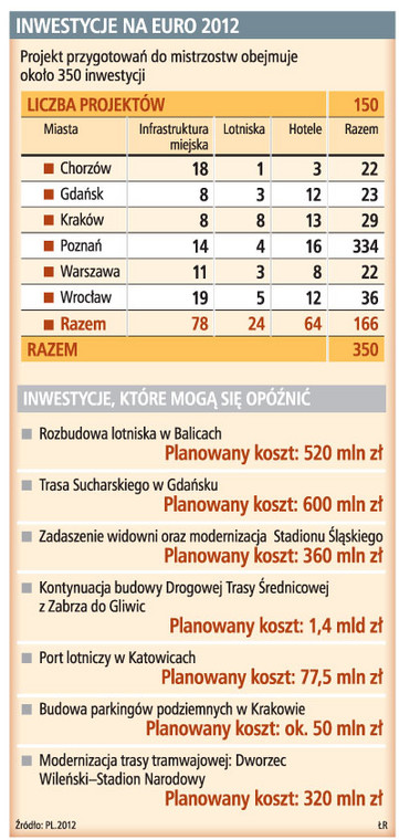 Inwestycje na Euro 2012