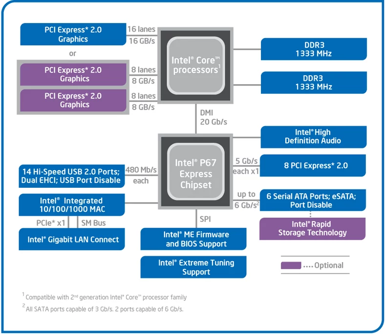 Intel P67 (kliknij, żeby powiększyć)