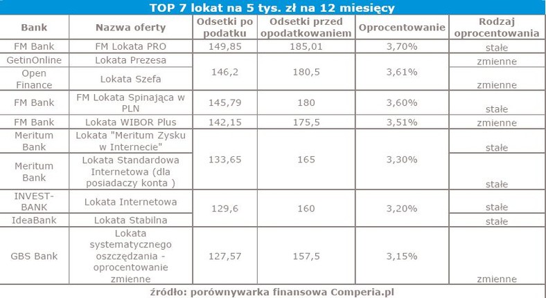 TOP 7 lokat na 5 tys. zł na 12 miesięcy