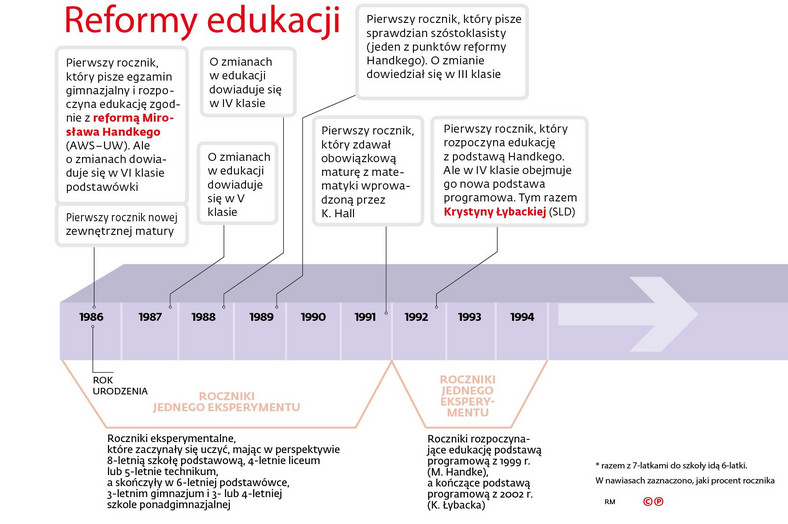 Reformy edukacji - roczniki 1986-1994