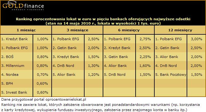 Ranking lokat maj 2010 źródło: goldfinance