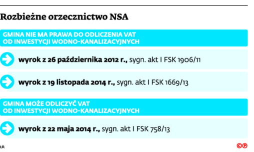 Rozbieżne orzecznictwo NSA