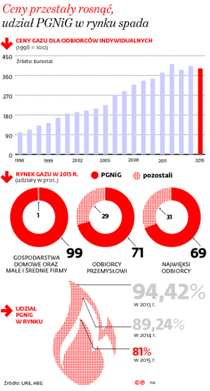 Ceny przestały rosnąć, udział PGNiG w rynku spada