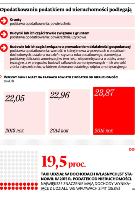 Opodatkowaniu podatkiem od nieruchomości podlegają