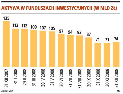 Aktywa w funduszach inwestycyjnych (w mld zł)