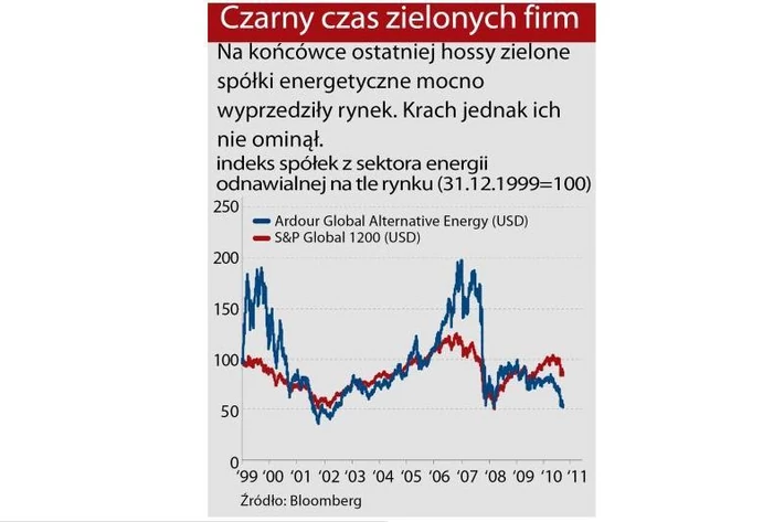 Czarny czas zielonych firm