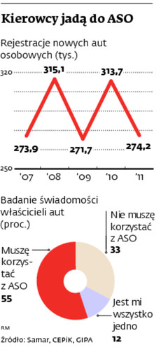 Kierowcy jadą do ASO