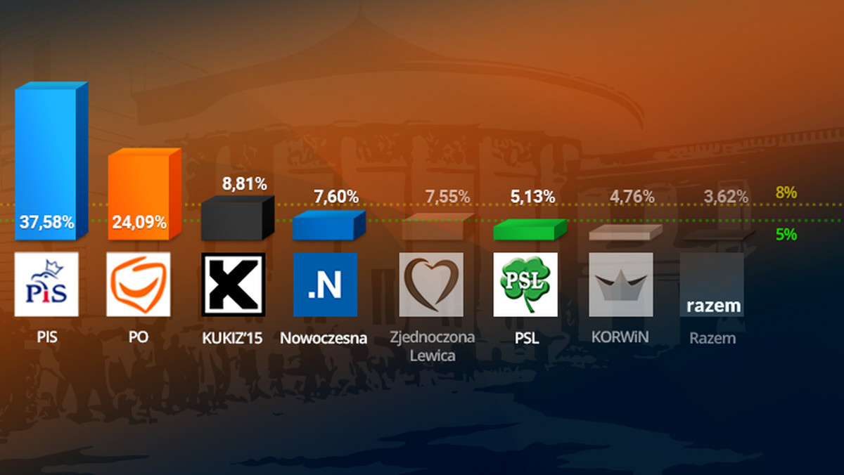 PKW podała oficjalne i pełne wyniki wyborów do Sejmu RP. Zwyciężyło Prawo i Sprawiedliwość zdobywając 37,58 proc. poparcia. Drugie miejsce zajmuje Platforma Obywatelska, zdobywając 24,09 proc. poparcia, na trzecim miejscu plasuje się Kukiz'15 z 8,81 proc. poparcia. Do Sejmu wchodzą także .Nowoczesna i PSL. Swojej reprezentacji w niższej izbie parlamentu nie będą miały Zjednoczona Lewica, partia KORWiN i partia Razem.