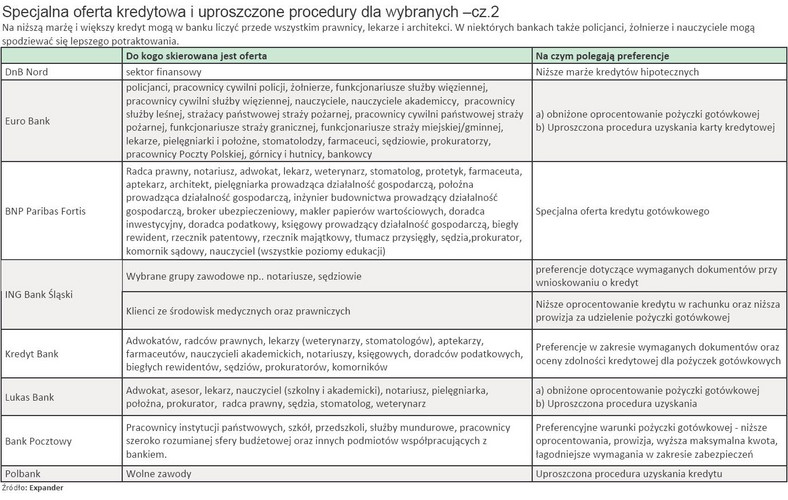 Specjalna oferta kredytowa i uproszczone procedury dla wybranych - cz.2