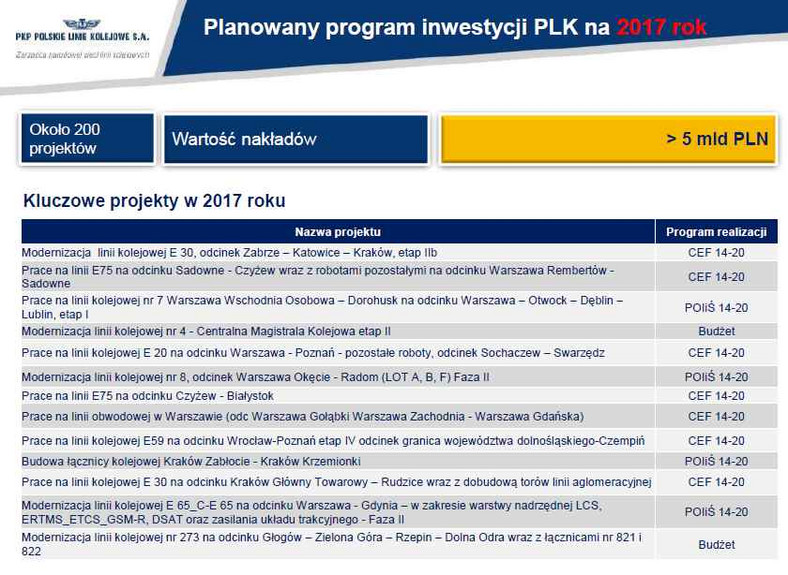 Planowany program inwestycji PLK na 2017 rok - kluczowe projekty
