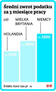 Średni zwrot podatku za 3 miesiące pracy